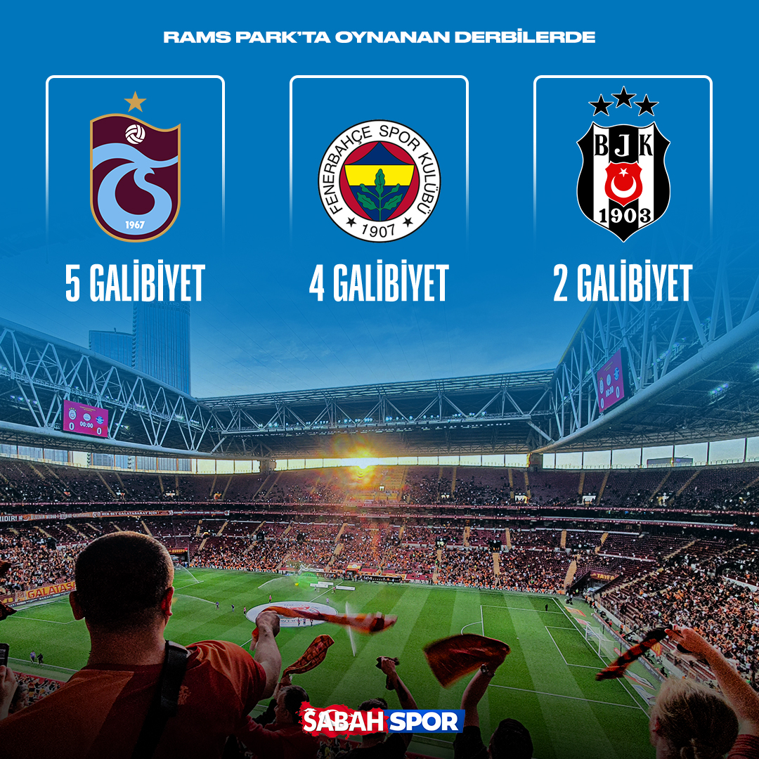 RAMS Park açıldığından bu yana oynanan tüm derbilerde;

▪️ Trabzonspor - 5 galibiyet
▪️ Fenerbahçe - 4 galibiyet
▪️ Beşiktaş - 2 galibiyet

elde etti.

🆚 Galatasaray - Fenerbahçe
🗓️ 19 Mayıs Pazar
🏟️ RAMS Park