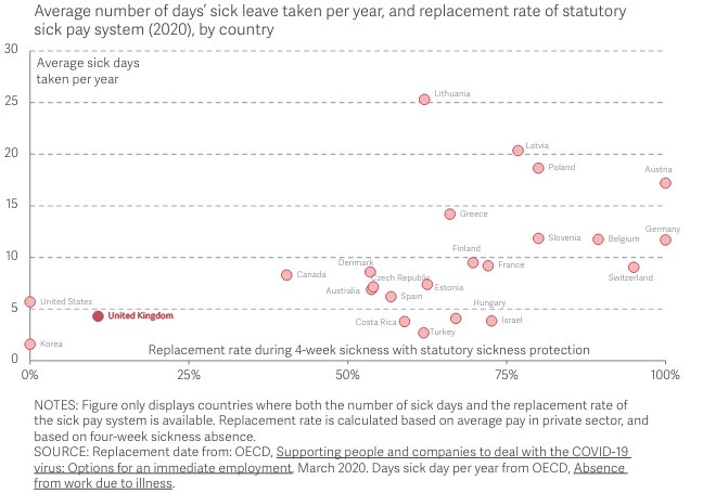 That "UK sicknote culture" in full.