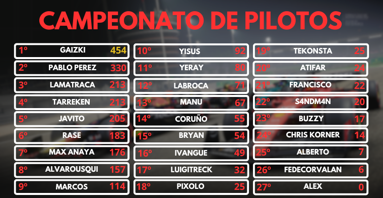 F1TurboSuprema's tweet photo. 🏆MUNDIAL DE PILOTOS 1ª TEMPORADA

🥇 @gaizki14 Ganó el mundial, tras una temporada muy consistente y luchada 🏆
🥈@PabloPrez06 Tuvo una bonita lucha contra @gaizki14 durante todo el campeonato 💪
🥉@soggy132 Corriendo solo 8 GP, consigue el tercer puesto tras muchas victorias 😮 https://t.co/NAyejCnIM9