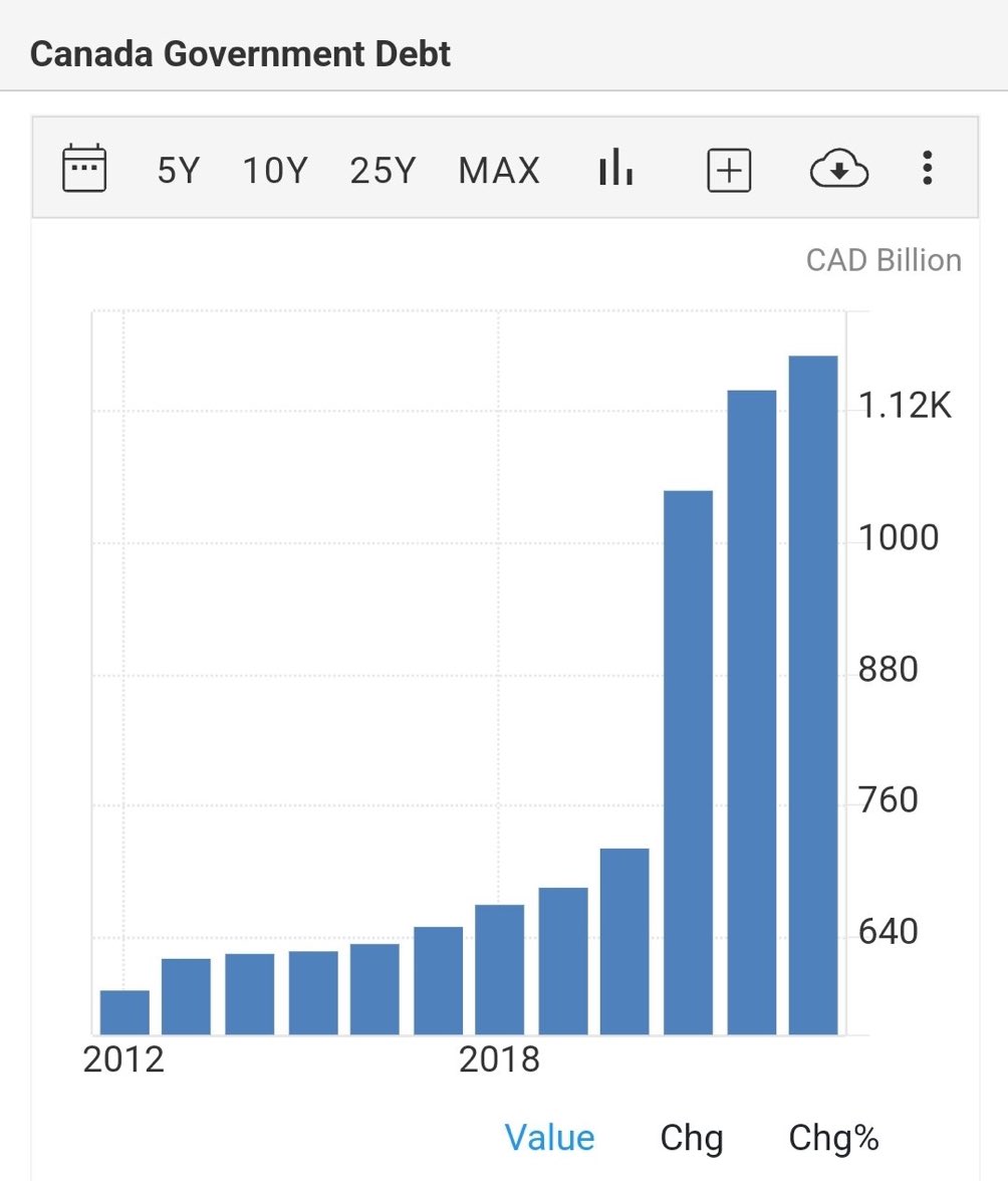 Just study this graph & it will detail the unprecedented debt spiral that Trudeau has created. This is egregious & unconscionable & our children will be paying this for decades !!