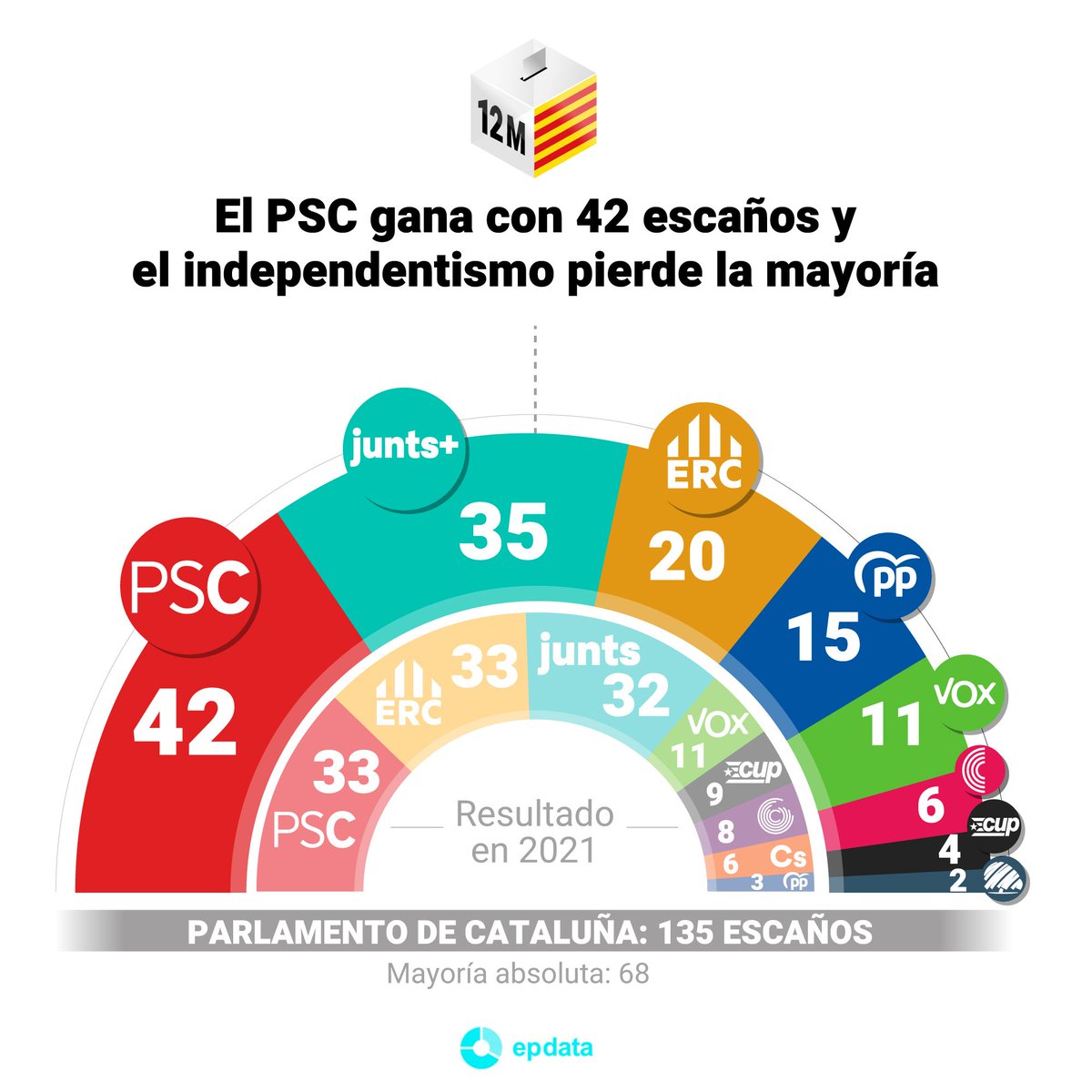 “Los independentistas no consiguen sumar mayoría por primera vez desde 1980 y el PSC gana por primera vez en escaños y votos y entierra el ‘procés”. Pepa Bueno

El apocalipsis pronosticado por la derecha se da de bruces con la realidad. Enhorabuena a #SalvadorIlla y #PedroSánchez