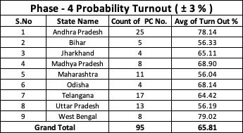 JaldeSagar's tweet photo. Phase 4  Probability Turnout : 65.81% (±3%)

#LokSabhaElections2024    
#Phase4 
#LokSabha #Elections2024 https://t.co/EW7HGy10k1