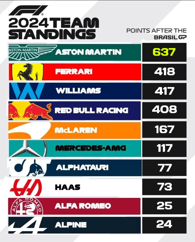 F1TurboSuprema's tweet photo. 🏆MUNDIAL DE CONSTRUCTORES 1ª TEMPORADA

🥇Aston Martin @06Rase y @gaizki14 consiguieron el mundial tras una temporada constante🏆
🥈Ferrari arrebato el segundo puesto a Williams por solo un punto👏
🥉Williams, tras estar todo el mundial segundo quedan P3 en la última carrera😢 https://t.co/RfkgjtcHAS