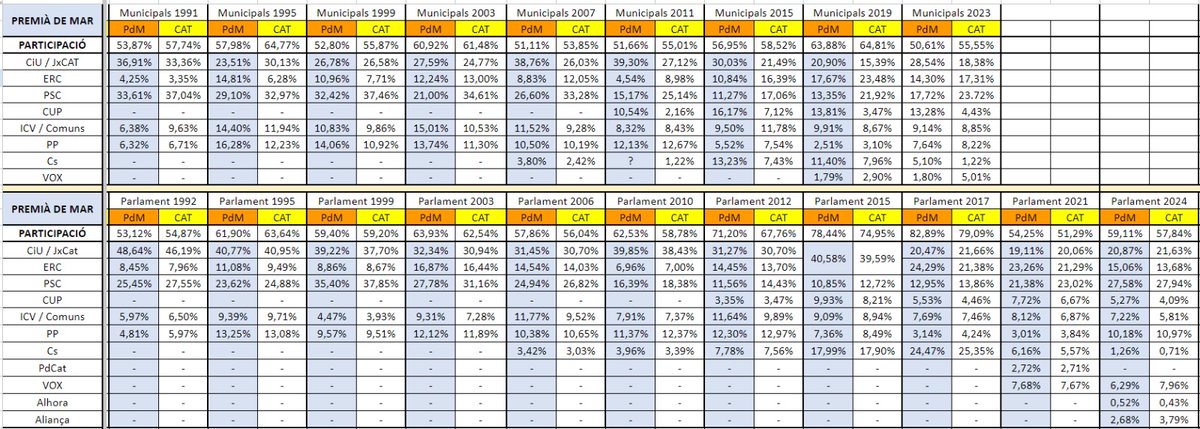 Recull de dades electorals a #PremiàdeMar (#Maresme); tot i la creació pròpia i ben rudimentària -avui amb el 99,15% escrutat-, podem veure la similitud dels resultats al municipi amb els resultats globals al país al llarg dels comicis! Podríem ser un dels #OhioCatala?