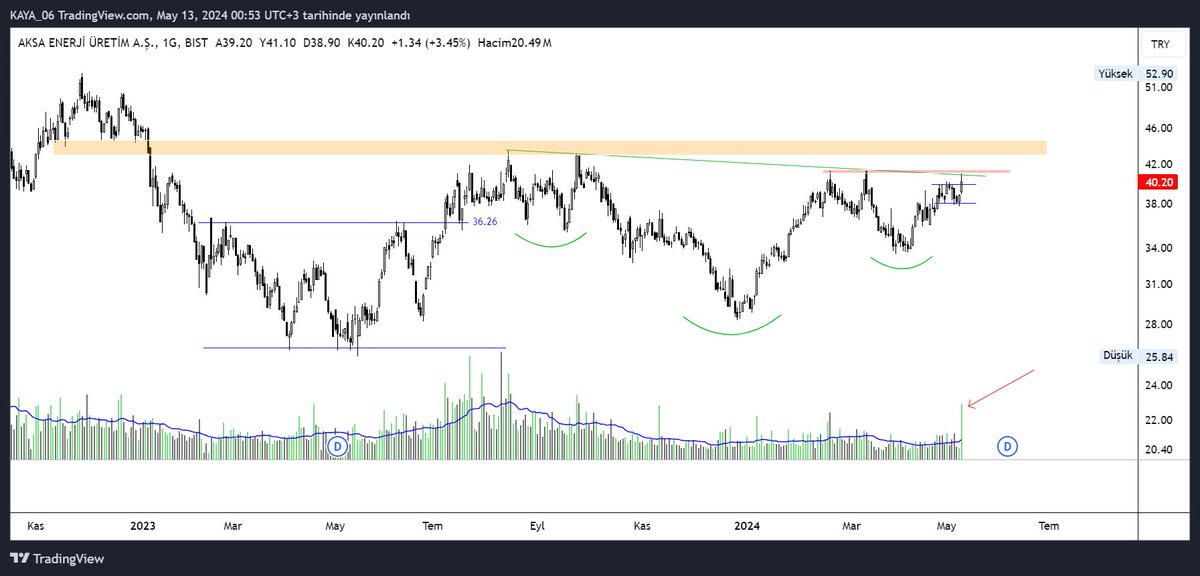 #aksen yatay direnç kırmızı taralı alan o da 41.08 ile 41.44 

Analizin sağ tarafına odaklanırsanız TOBO devam formasyonu görebiliresiniz.

Turuncu taralı alan yine direnç bölgesi

Burada hacim barında dikkatimi  çeken ok işareti ile belirttim hacimin bu kadar bir anda artması…