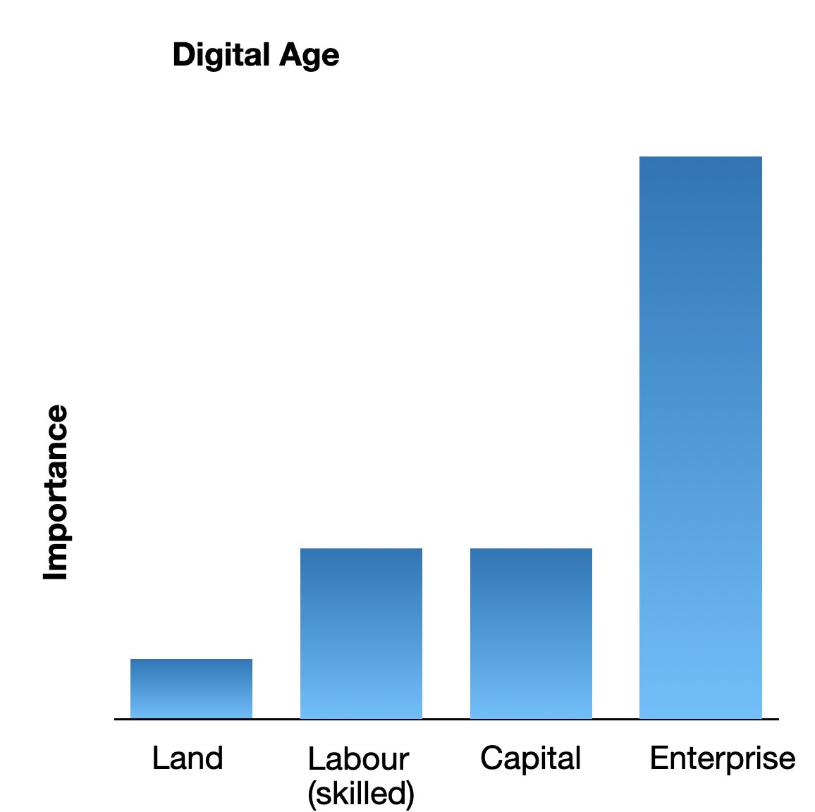 Then along came a new technology - digital. The ability to connect people and information at light speed no matter where they are.

Digital technology is highly efficient and requires a small number of skilled people working with relatively small amounts of capital to produce