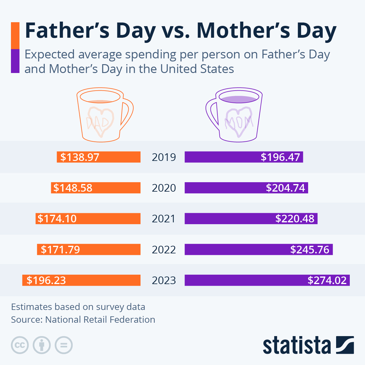 I knew Mother's day was a big but was surprised that Father's day is also a $22.9 billion industry and not too far behind. It's also crazy to think that the average spending in the US per person on Mother's Day is $274 🤯.