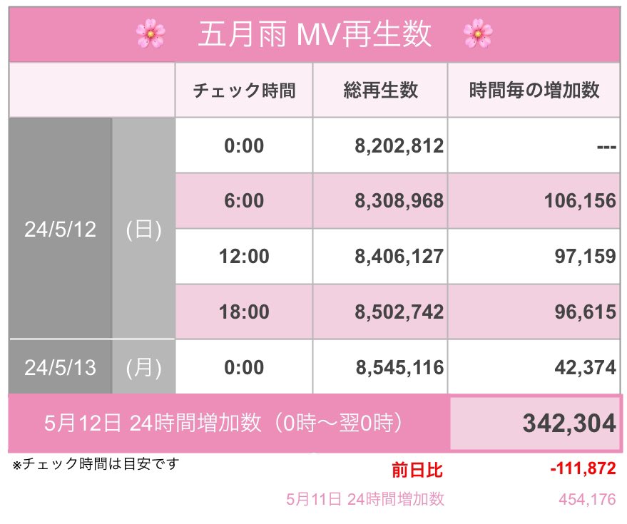 ⚡️&TEAM速報⚡️

5/13

カムバ週は終わりました。
水曜日までに
1000万回達成できるよう
引き続きよろしくお願いします🙏