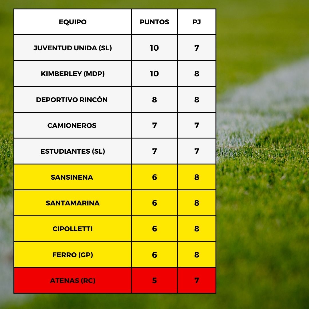 La tabla de abajo habiendo transcurrido 8 fechas