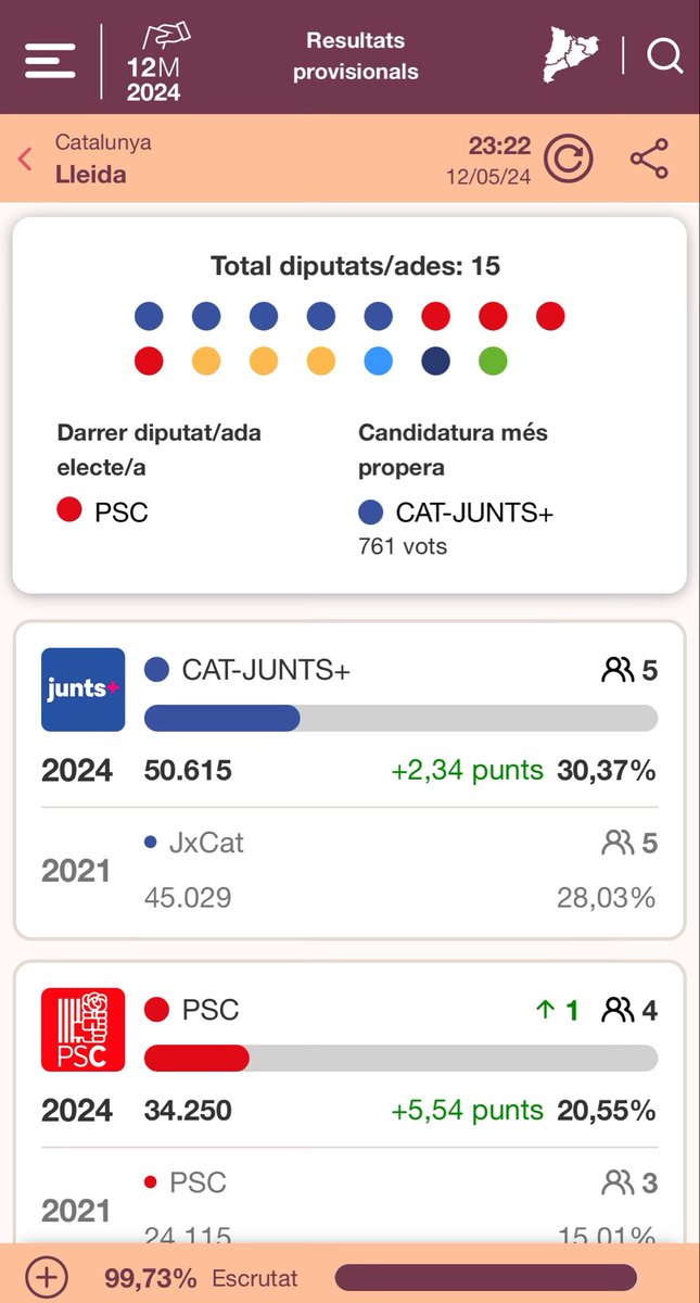 Ha estat un encert sumar la nostra força a @JuntsXCat que ha guanyat les eleccions #12M, a la província de Lleida. Felicitem als nostres alcaldes i regidors per la campanya feta i guanyar amb solvència en els seus municipis. Seguim treballant per la gent i les comarques de Lleida