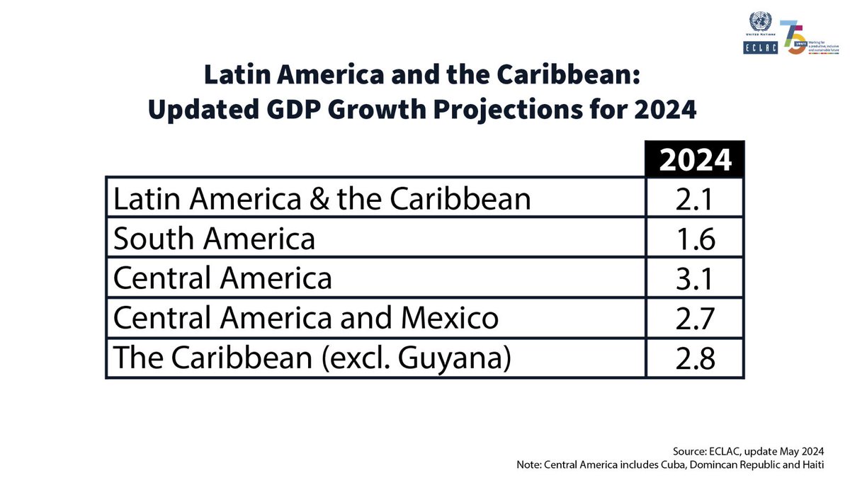 #ECLAC updated its projections. #LAC’s expected expansion in 2024 continues on the path of low economic growth observed in recent years. This is not just a circumstantial problem, but rather reflects a decline in the trend growth rate of regional GDP. ➡️ bit.ly/4ajd0aZ