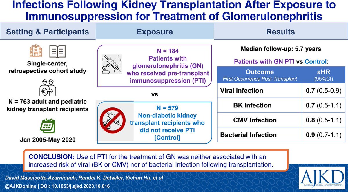 Infections Following Kidney Transplantation After Exposure to Immunosuppression for Treatment of Glomerulonephritis 

buff.ly/3UMOdry #OpenAccess

@ANCAUNC @davidvanduin @VDereBean @OttawaRenal @UNCKidney #VisualAbstract