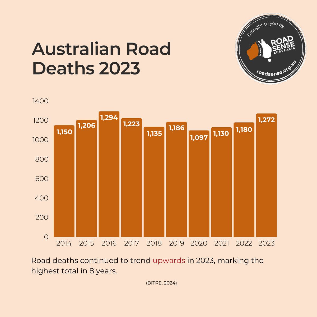 The number of deaths on our roads continues to climb with 7.8% more lives lost in 2023 compared to 2022.

Our thoughts are with everyone who lost someone due to road trauma 🧡 

roadsense.org.au
#roadsense #roadsenseau #roadsafety #stats #2023