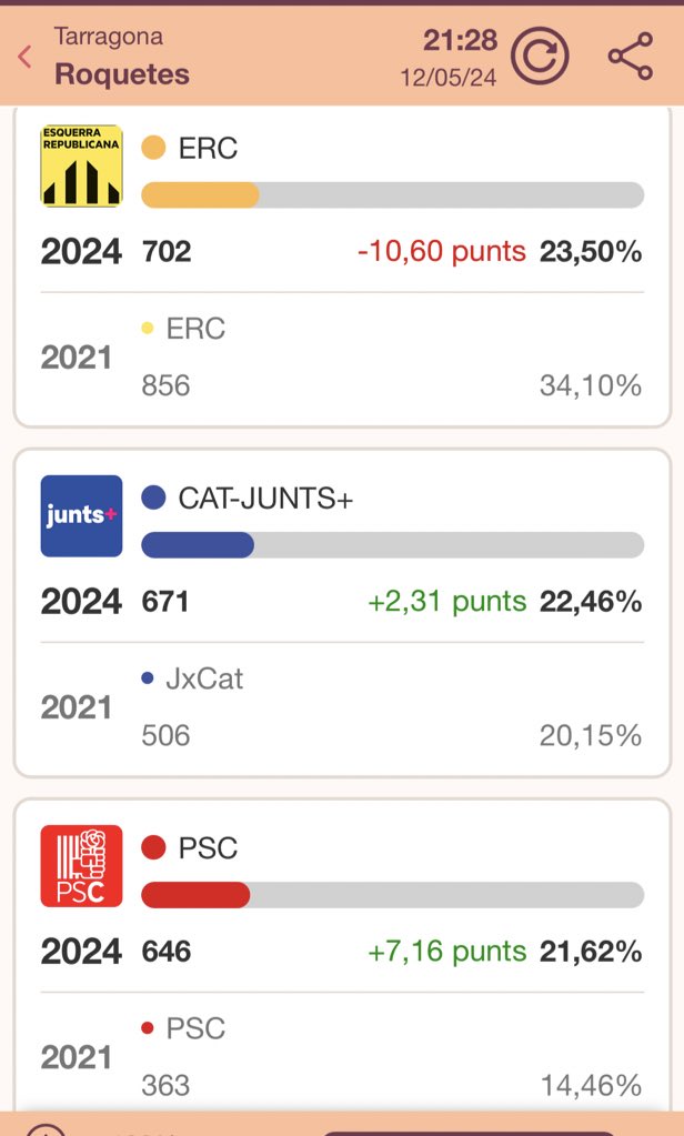 LidiaSauraB's tweet photo. Molt contenta pels resultats obtinguts de @JuntsXCat a Roquetes i molt contenta perquè els resultats de Junts a l'Ebre son fruit del gran treball de @mncsls i el seu equip, tornem a tenir un gran tàndem amb ella i @irenenegre al Parlament, quin orgull de representants! https://t.co/DMH8Ekbktk