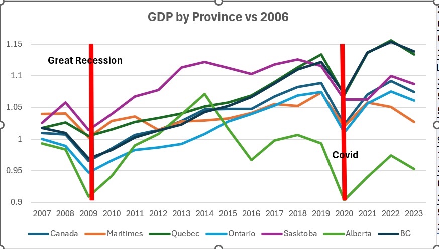 Likewise Canada’s GDP has gone up by 1.2% but added 2.8% in population. I believe the GDP impact of immigration lags the immigration as the migrants start businesses, get jobs etc. the surge in 2023 immigration in unprecedented and probably a legacy of Covid impacts to global…