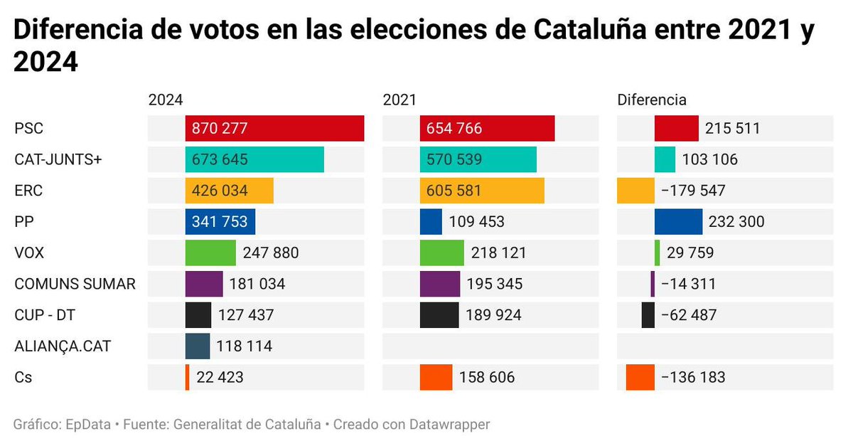 Ahora, que hoy al PP no le ha salido del todo bien la jugada. Ya está todo el pescado electoral vendido en España, salvo nuevos adelantos electorales. Si llegan a ir la PPVox juntos, estaríamos hablando de que el PSOE desaparecería de Cataluña.