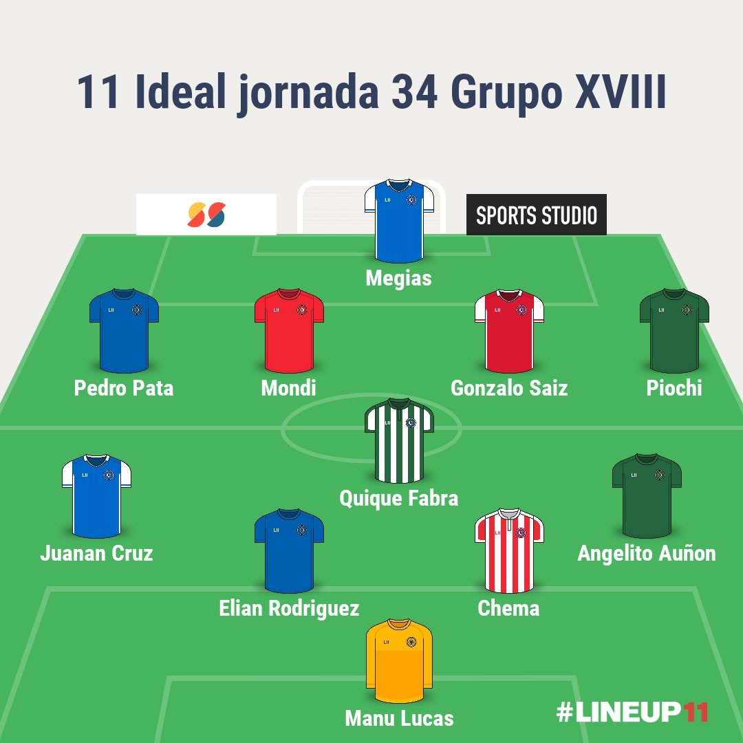 Manuel Aroca Fuentes (@manuel_aroca_fu) on Twitter photo Aquí el 11 ideal de la jda. 34 y última de #supertercera de <a href="/FFCM_es/">FFCM</a>
El mister <a href="/gala_zorrilla/">Ruben gala zorrilla</a> del <a href="/CD_Toledo/">C.D. Toledo 🦅💚⚪️</a> por su gran victoria y por hacer creer a su equipo y su afición.
Mañana la crónica de la jornada en <a href="/DeporteCLM/">Deporte CLM</a>
Seguimos con los play off ❤ del futbol
Enhorabuena 🔥 Aquí el 11 ideal de la jda. 34 y última de #supertercera de <a href="/FFCM_es/">FFCM</a>
El mister <a href="/gala_zorrilla/">Ruben gala zorrilla</a> del <a href="/CD_Toledo/">C.D. Toledo 🦅💚⚪️</a> por su gran victoria y por hacer creer a su equipo y su afición.
Mañana la crónica de la jornada en <a href="/DeporteCLM/">Deporte CLM</a>
Seguimos con los play off ❤ del futbol
Enhorabuena 🔥