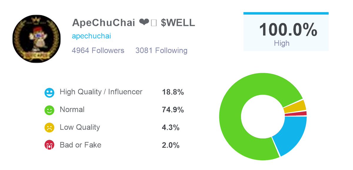 I audited my followers for bots and fake followers, @twaudit says I have 4651 real followers and 313 fake or low quality ones. Check out twitteraudit here: twitteraudit.com/auditme