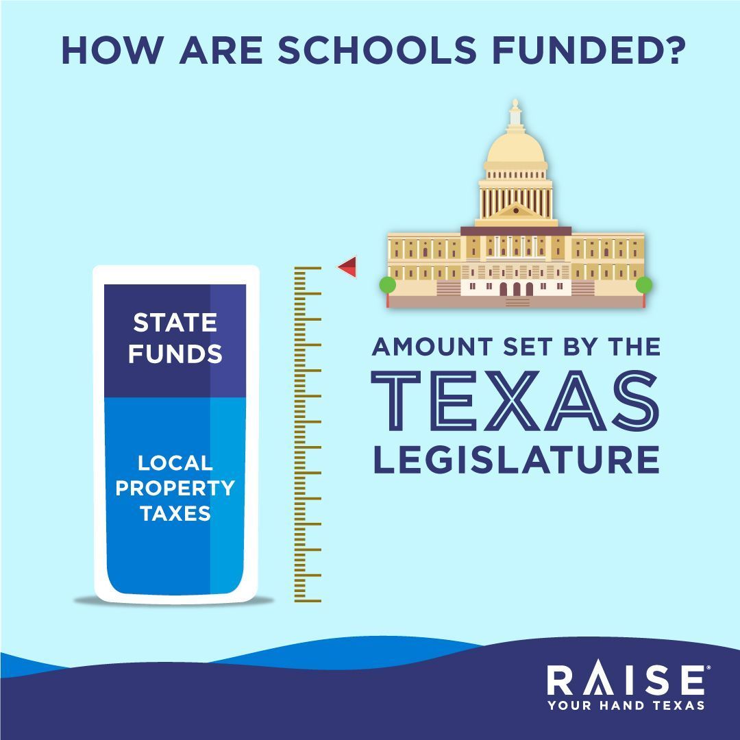 Teachers, did you know that the Texas public education system is the 2nd largest in the country? Learn how schools in Texas are funded > buff.ly/3Jq1orX

#txed #txlege #FundOurSchools