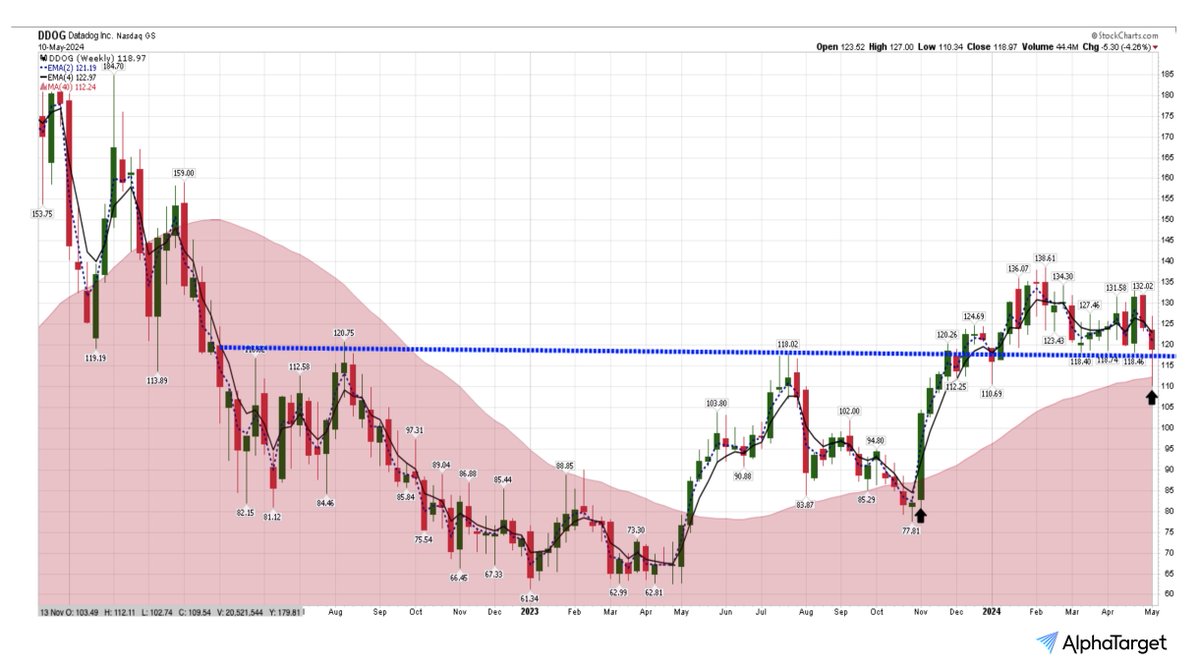 saxena_puru's tweet image. Datadog - Transitioned to "Stage 2" 

- Breakout above 2-yr "Stage 1" base 
- Last week stock tested 40-wk ma
- Closed above blue line
- 40-wk ma is now sloping upwards

Disclosure - Long $DDOG