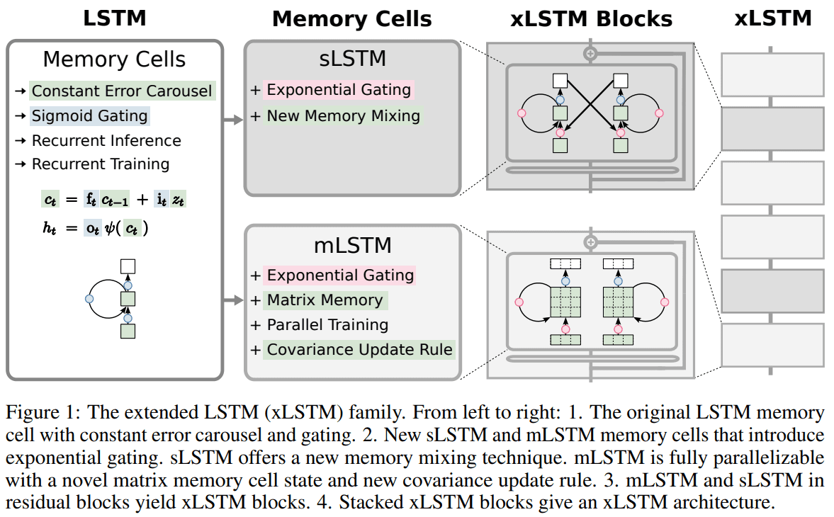 Advancements in Language Modeling: The Rise of xLSTM

#AI #AItechnology #artificialintelligence #languagemodeling #llm #LSTMs #machinelearning #NearestNeighborSearch #parallelprocessing #statespacemodels #transformers #xLSTM
multiplatform.ai/advancements-i…