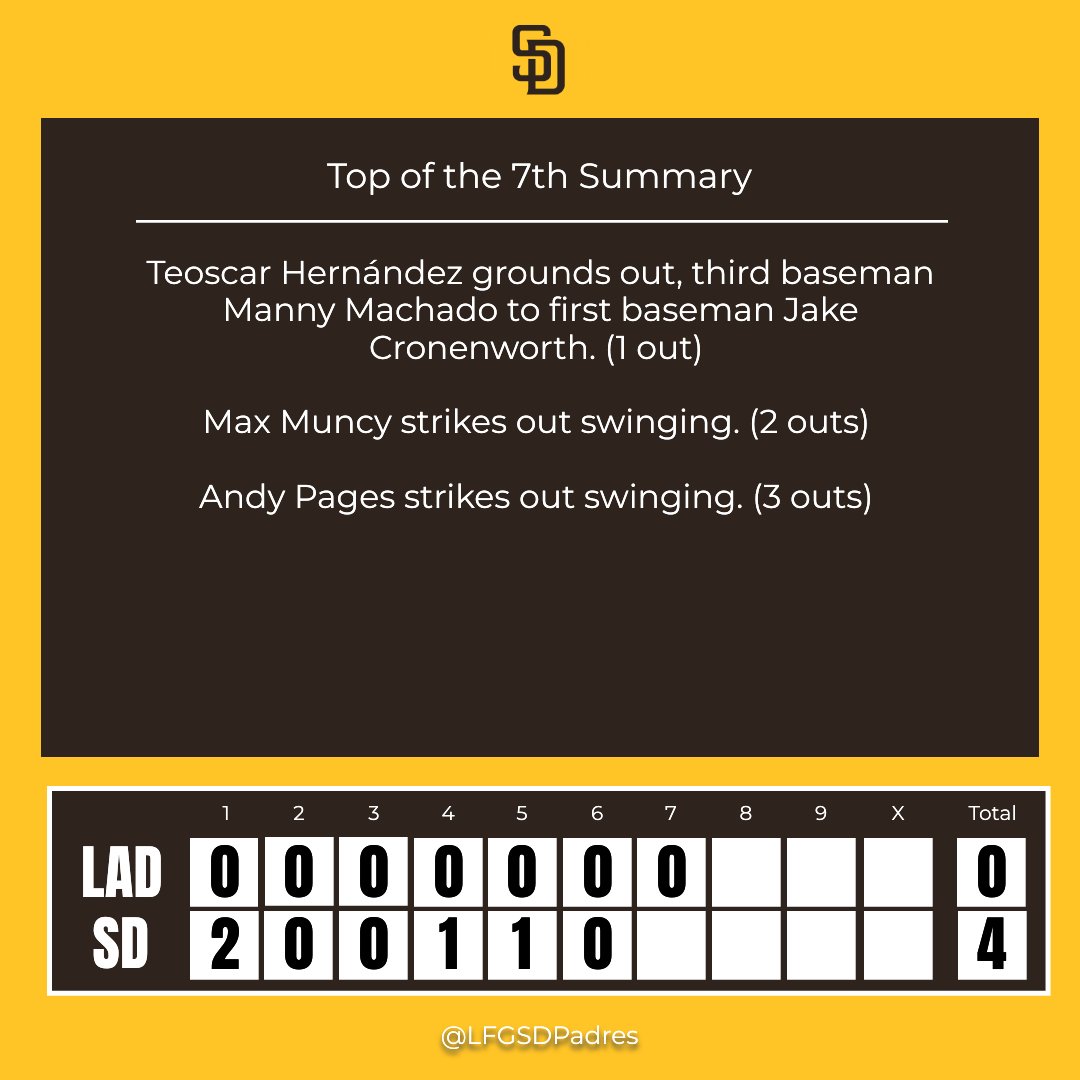 Top of the 7th Inning Update

Calling all baseball buffs! Drop your inning thoughts below. 👇

#LADvsSD