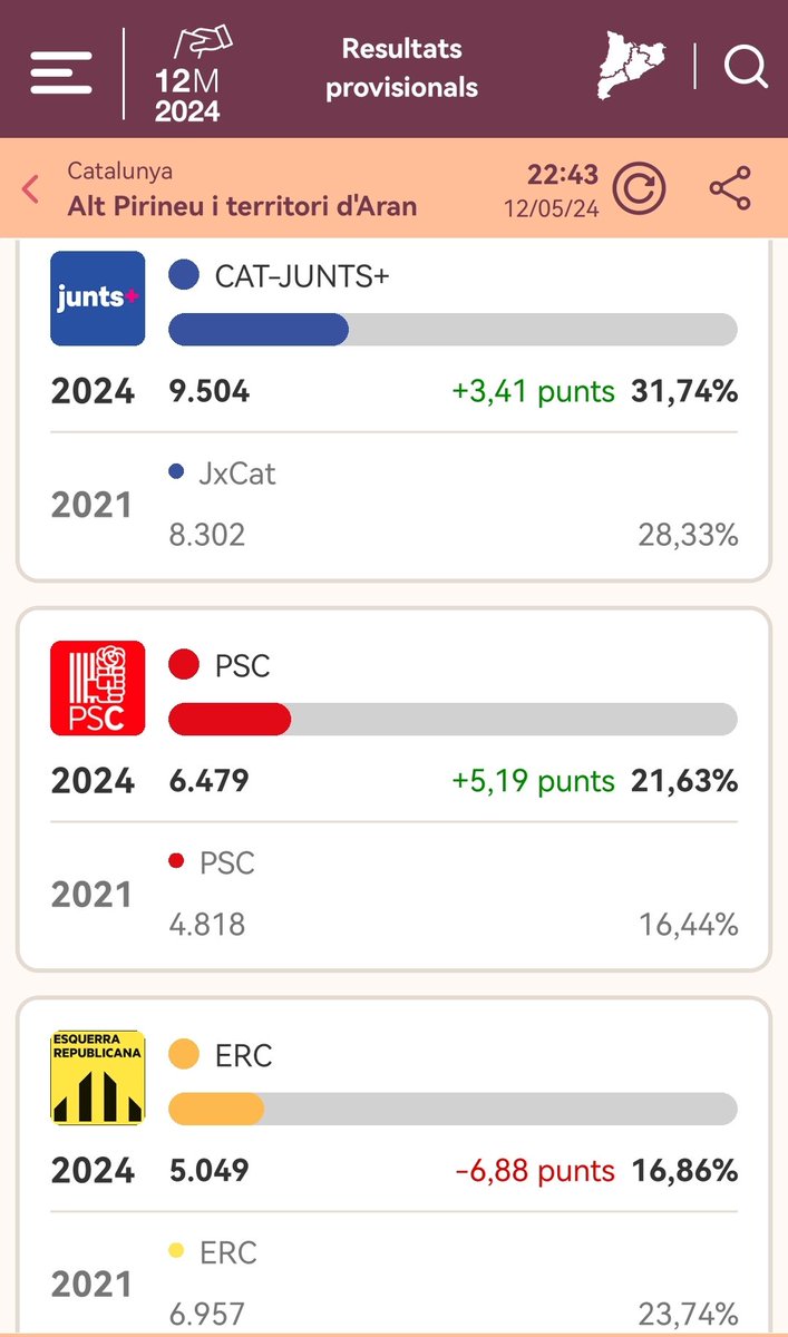 Junts per Catalunya referma el seu lidartge a l'Alt Pirineu i Aran. 🙌 9.504 gràcies! 👏 Felicitats als diputats pirinencs @Jean_Abella i @jorfabrega! ➡️ Continuem treballant per cada racó de les nostres valls i per la seva gent.