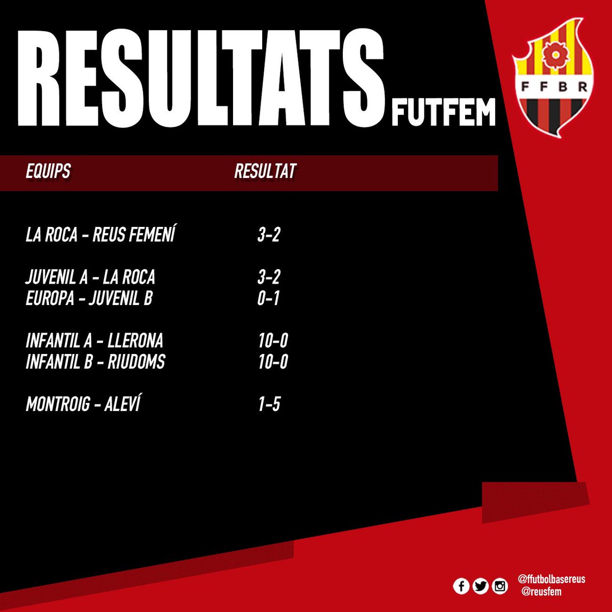 Resultats dels partits del futbol roig-i-negre d’aquest cap de setmana | 11 i 12 de maig #ffutbolbasereus #cfreusfem #reus #forçareus #reusfemení