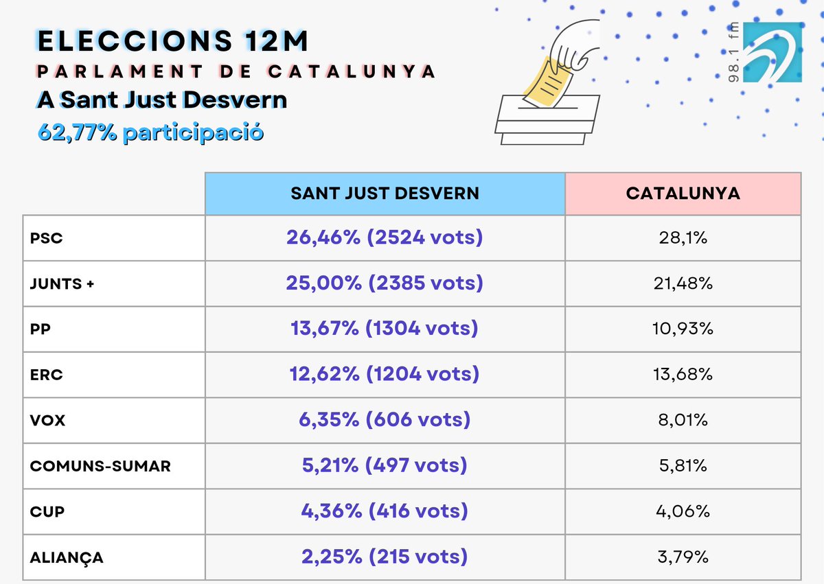 🗳🔴 #EleccionsParlament2024 👉Aquests són els resultats electorals a #SantJust, en % i en número de vots al municipi, fent la comparativa amb els resultats globals a #Catalunya. ▪️La taula només mostra les opcions més votades.