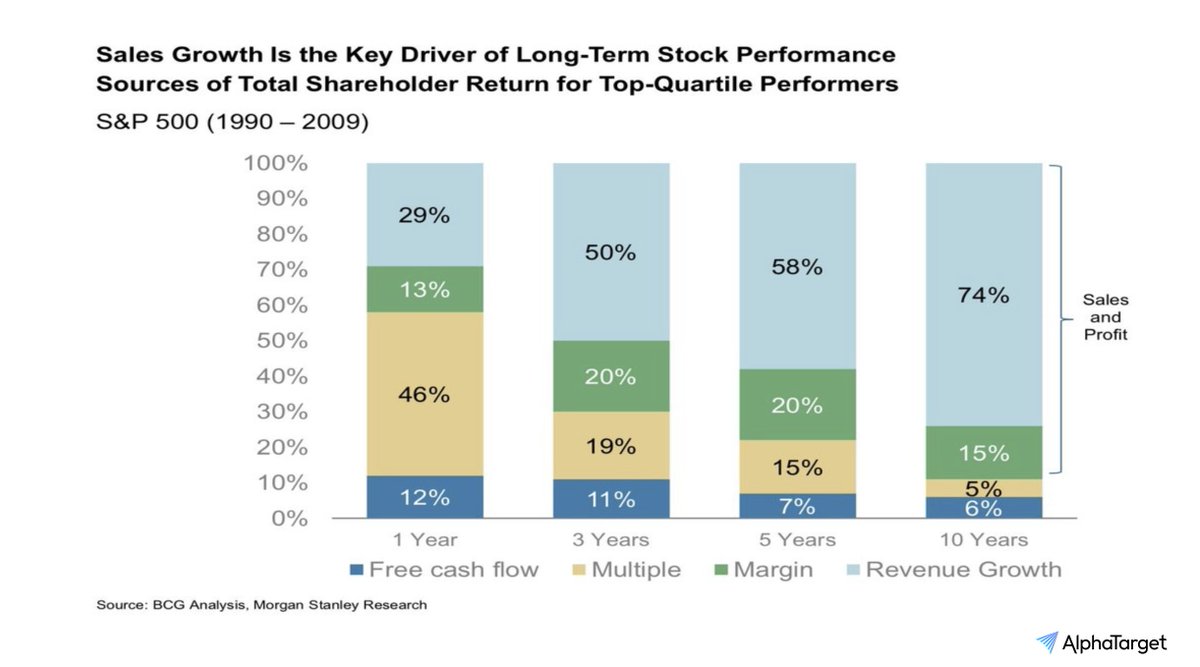 Over the long run, sales growth trumps everything else - Changes in valuation determine stock performance over 1-year time frame, business growth matters over the long-term. Investing in disruptive, rapidly growing businesses pays!