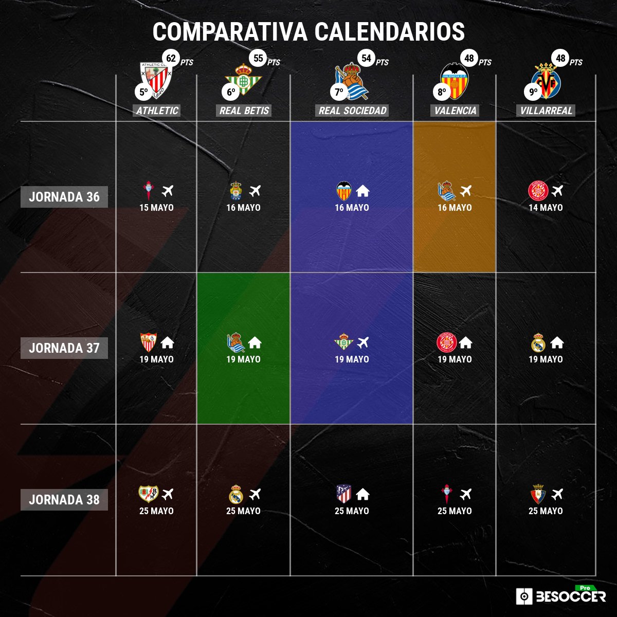 Pepelias17_'s tweet image. 🟢El #RealBetis asegura el jueves la Conference ganando y lo puede hacer aun perdiendo

🟡Las Palmas no está aún salvada, pero el jueves ya puede estarlo si el Cádiz no gana el día antes en el Sánchez-Pizjuán

🔵Ganando en Las Palmas el Betis podría incluso certificar…