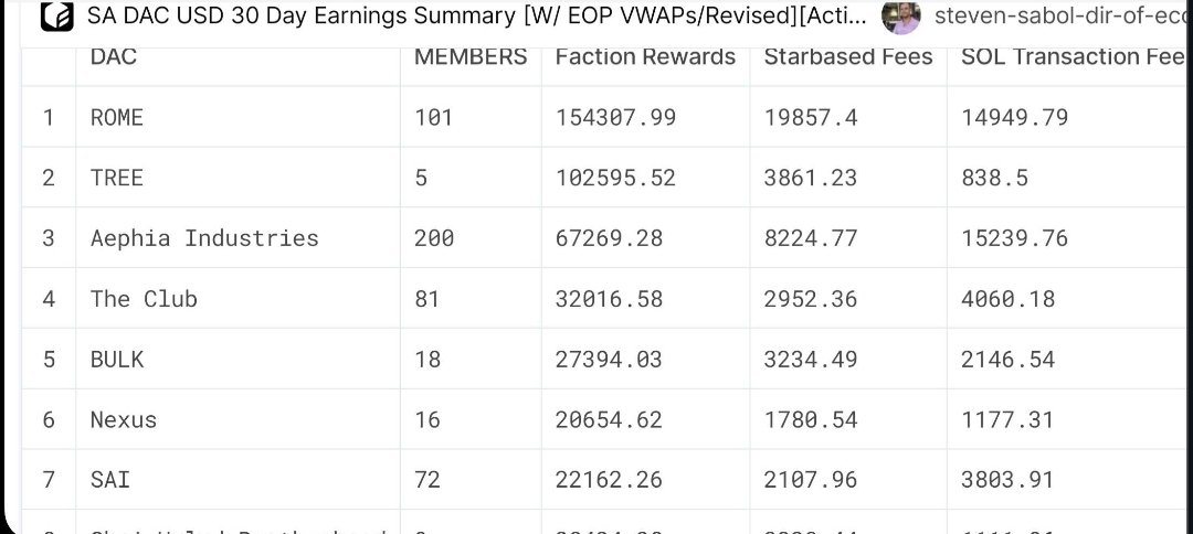 It's awesome to see the power of coordination! All Usturs are welcome to join us on our mission to unite the Ustur faction and prepare for the future of <a href="/staratlas/">Star Atlas</a> 🦾 discord.gg/thenexusdao