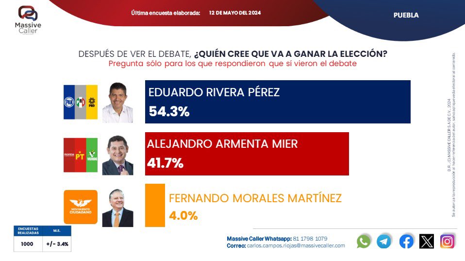 Esta paliza nadie la revierte!! @eduardorivera01 es el próximo Gobernador de Puebla! 
#DebatePuebla2024 
#LaloGobernador