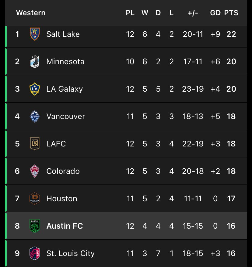 Austin FC dropped down to 2 spots and now sit in the wild card spot