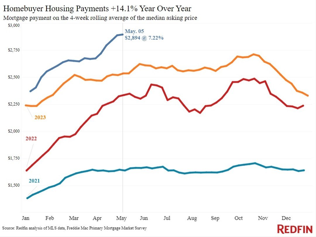 BREAKING: The median mortgage payment in the United States hit a new record high of $2,894 per month, for May 2024.

That's an increase of +14% from 2023, +23% from 2022, and +78% from 2021.