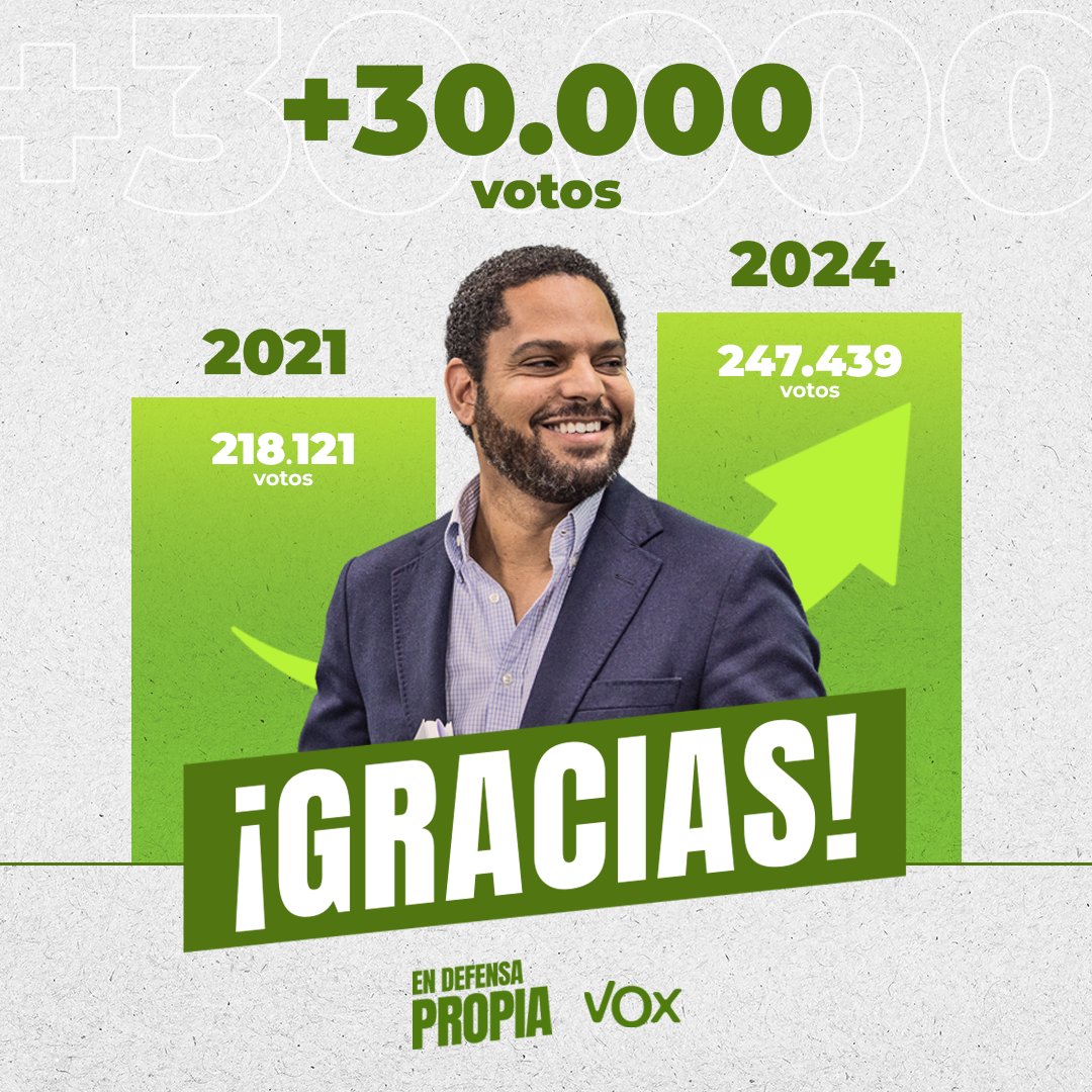 ¡VOX se consolida en Cataluña y crece con 30.000 votos más! Cada día más españoles saben que somos la verdadera alternativa 💪🇪🇸