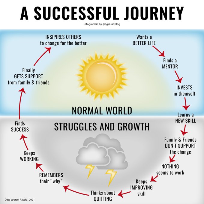 The road to success is full of obstacles. However, perseverance and hard work will help you see the light. Infographic rt @lindagrass0 #Success #Motivation #Business