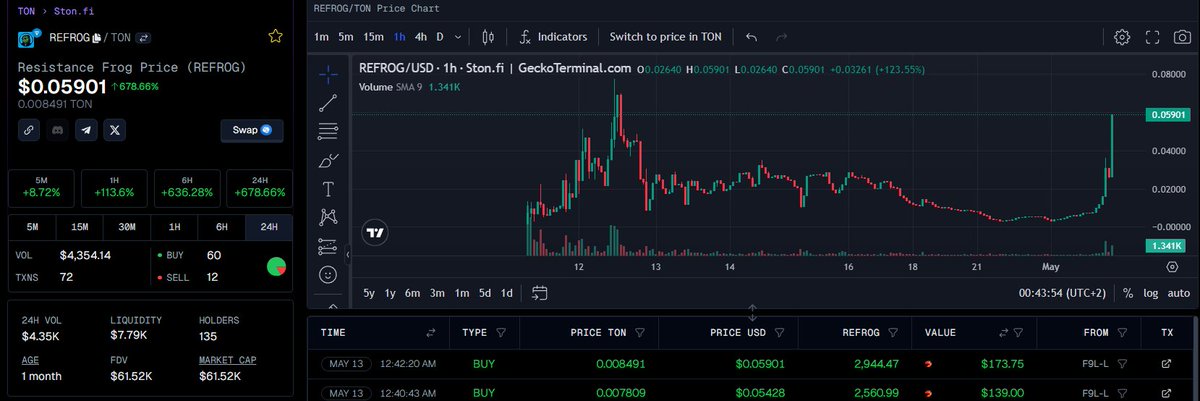 refrogtoncoin's tweet photo. It seems $REFROG 's community is skyrocketing the next #PEPE on #TON #BLOCKCHAIN! 

100% community
100% no-jeet-dev 
100% chads
100% frogs
100% positivity
100% future millionnaires! 

https://t.co/HpI9d7lCjp

ATH is almost reached and we are still early! 

Everybody is welcome! https://t.co/zVhUHKDyAj