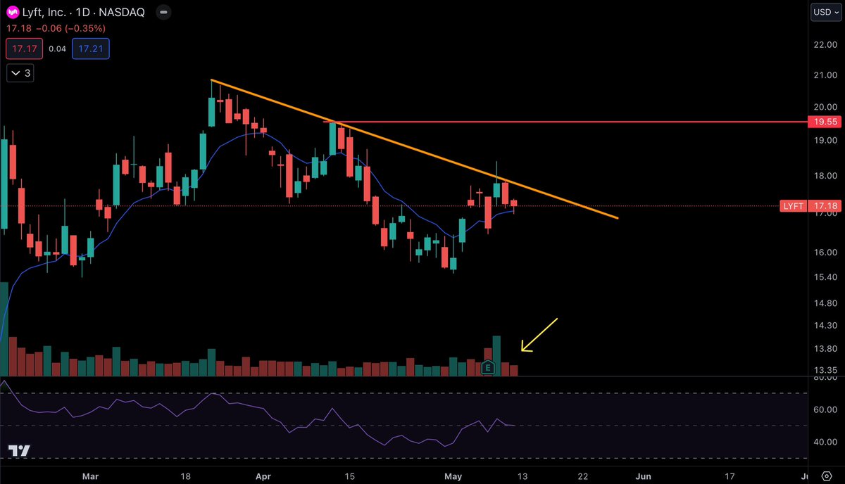 $LYFT #LYFT Stalled out at the downtrend and pulled back with declining volume. It looks like it wants to breakout and run. If it can get a break from that downtrend, then the next stop is 19.55🎯