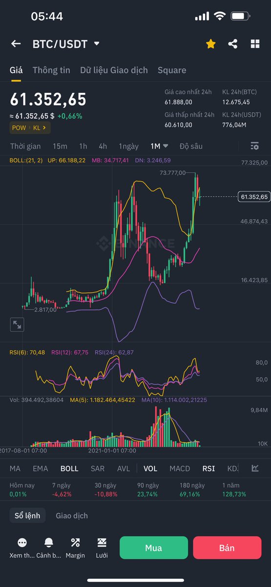 Thấy các ae phân tích BTC lên xuống ngắn hạn nhiều quá. Giờ cứ nhìn vào vĩ mô. Nhìn xung lực của Vàng, Spx đi. Chỉ 4,5 tháng nữa thôi BTC sẽ hơn 100k. Mình chỉ quan tâm có vậy và đưa ra quyết định mua bán. 56k hay 52k thì cũng chỉ âm 10%. Thấm gì so với Tp.