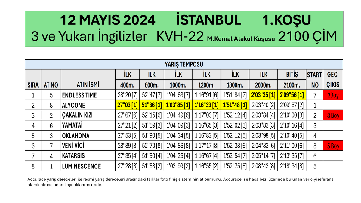 gurlesel's tweet photo. 12 Mayıs 2024 Pazar İstanbul 1.Koşu Yarış Temposu ve Son 800, 600, 400, 200 Metre Dereceleri. #hipodromcom #TJK #koşuanalizi #İstanbul #YarışAnaliz #AtYarışları #Altılıganyan #altılıtahmin #altılıganyan #atyarisitahmin #EndlessTime #NotThisTime @bahattin_dag @ezer1907 https://t.co/95o6gz6PiW