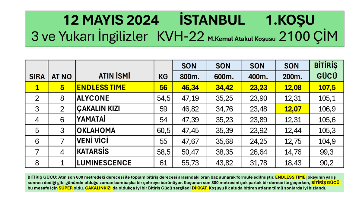 gurlesel's tweet photo. 12 Mayıs 2024 Pazar İstanbul 1.Koşu Yarış Temposu ve Son 800, 600, 400, 200 Metre Dereceleri. #hipodromcom #TJK #koşuanalizi #İstanbul #YarışAnaliz #AtYarışları #Altılıganyan #altılıtahmin #altılıganyan #atyarisitahmin #EndlessTime #NotThisTime @bahattin_dag @ezer1907 https://t.co/FUFjnoYEEf