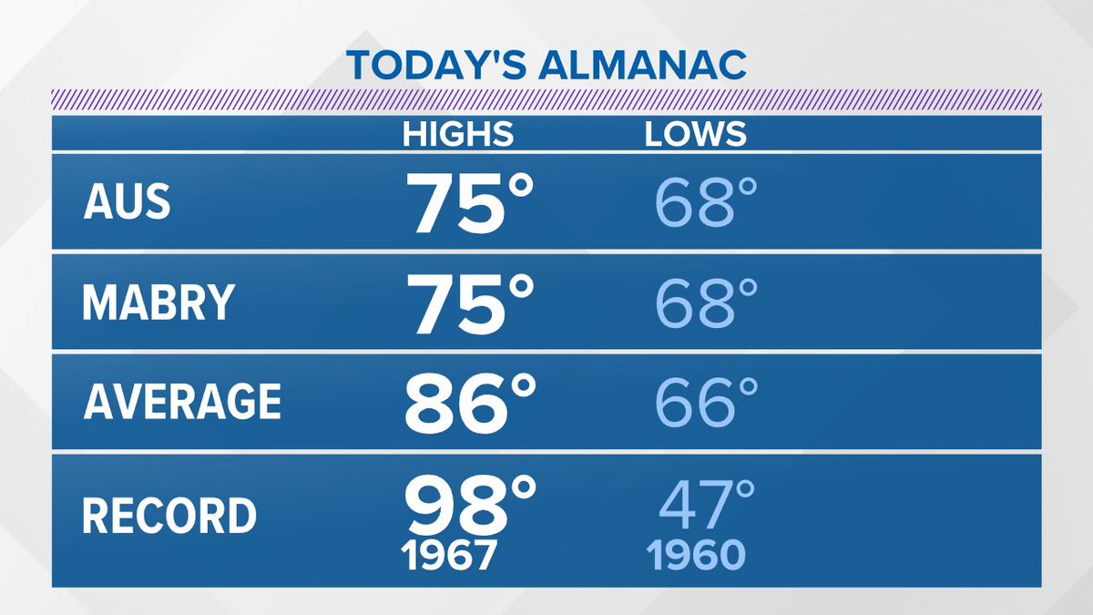 Here's a look at the numbers for today. #kvue #atxwx