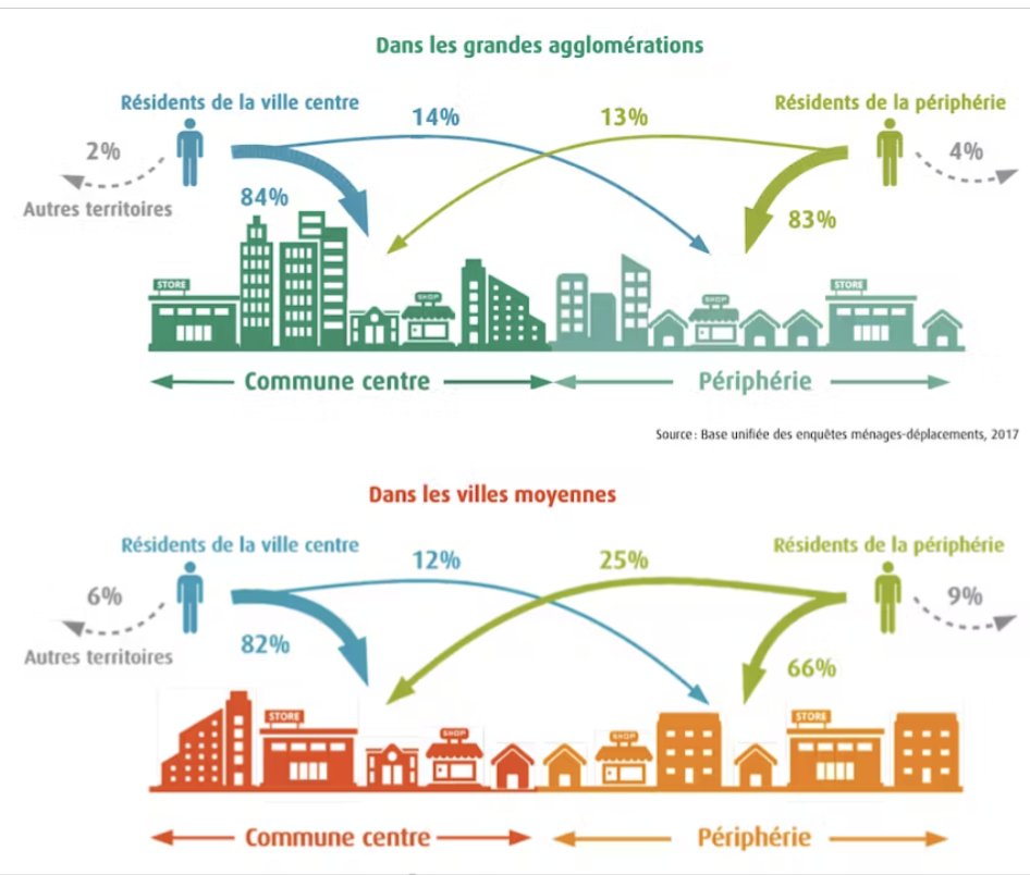 « No parking, no business » en centre-ville : un mythe à déconstruire.

➡️ Les achats sont majoritairement réalisés à proximité du domicile🚶‍♀️🚲

Source : enquête mobilité et commerces quels enseignements des enquêtes déplacements ? Cerema
