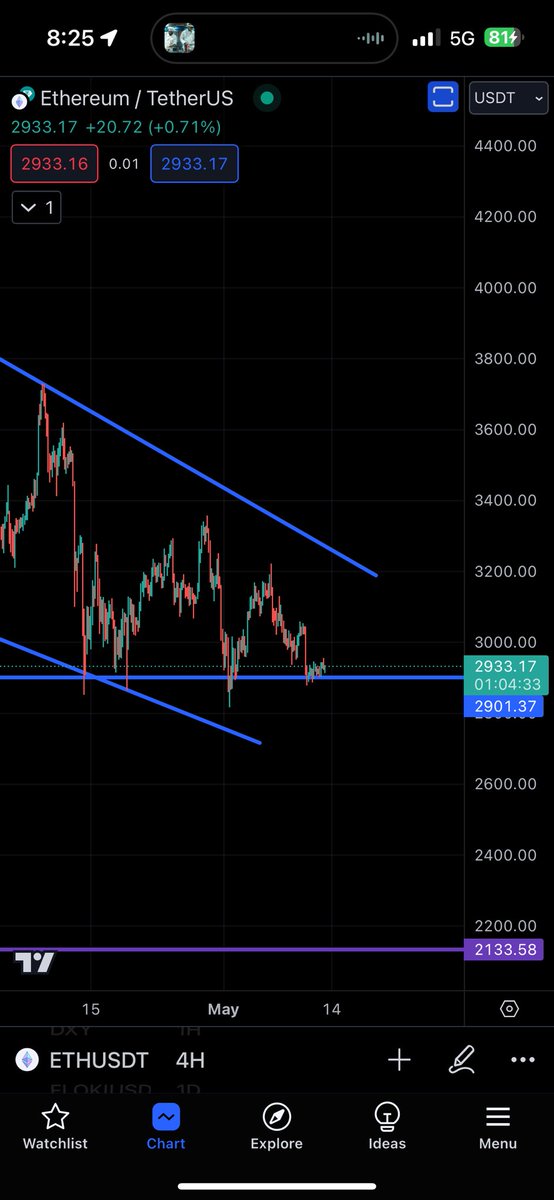Sitting inside a wedge, at a horizontal support, at 0.618 fib retracement level, $ETH could be bottomed 👀