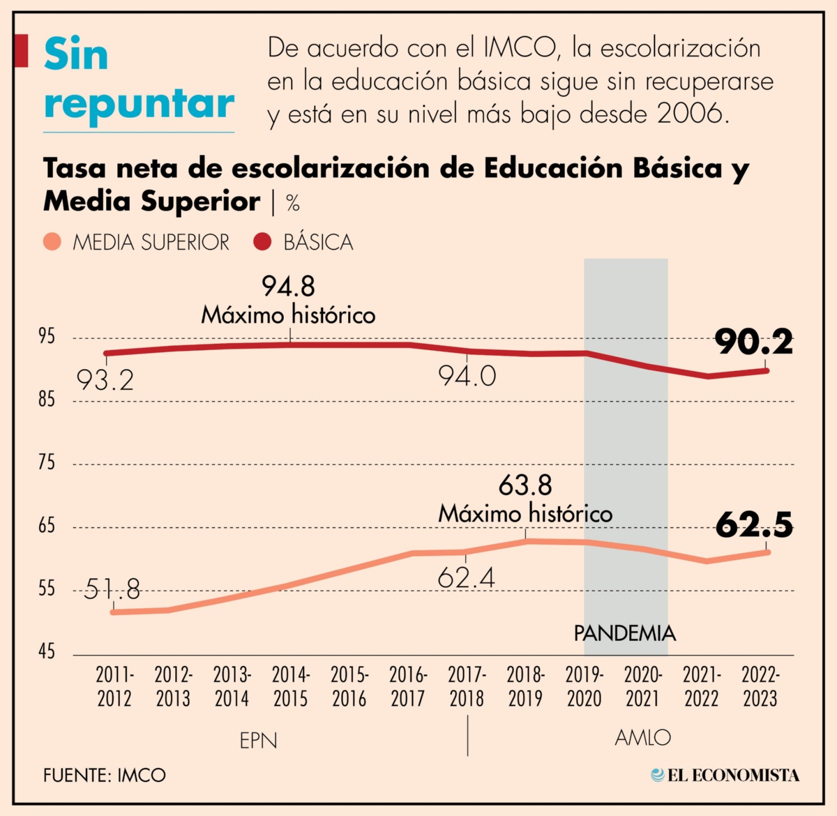 Escolarización básica, la más baja desde 2006. 📆📚 bit.ly/4a4pvY0