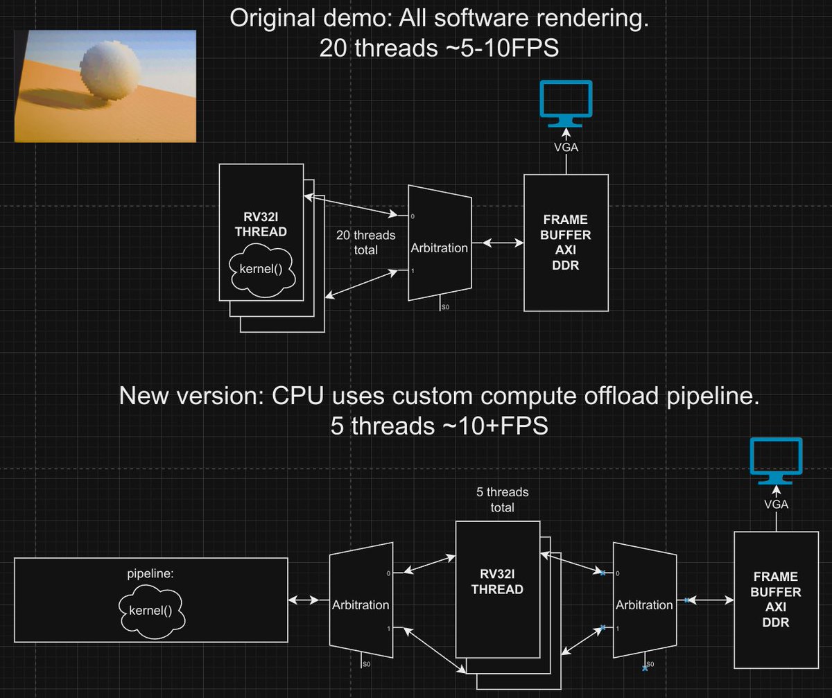 pipelinec_hdl's tweet image. 1/4 as many RV32I @risc_v cores for same or better performance. Threads share #PipelineC auto pipelined ~15 stage kernel() hardware function to offload shader compute. CPU is now bottleneck for moving data around from RAM to pipeline and back.
#FPGA #HDL #RTL #graphics #riscv