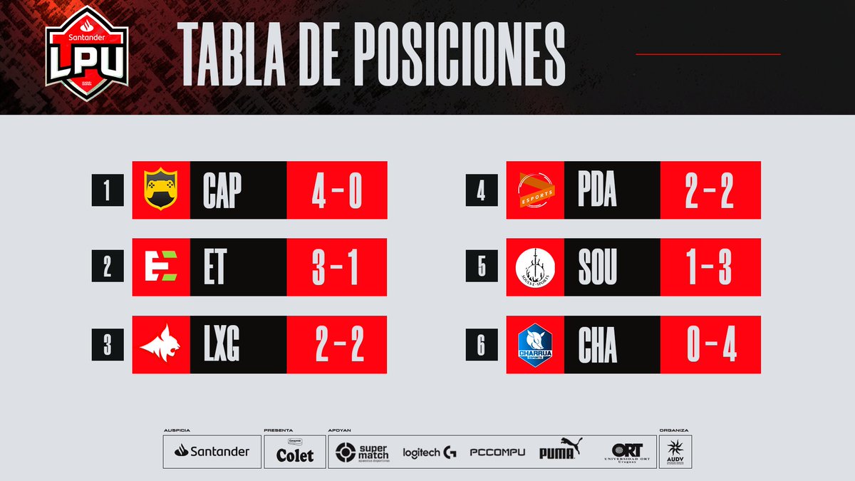 Así está la📉Tabla de posiciones en #LPU @Santander_Uy Temporada 5⃣ Presentada por Colet #LeagueOfLegends ⚔️🔥🧙‍♂️ Jugada FECHA 4⃣ RESULTADOS FECHA 5⃣ @TeamEvermeet 1 - 0 @LynxGamingUY @Souls_Esports_ 0 - 1 @esportcap @charruaesports 0 - 1 @PDAesports Nos vemos el…