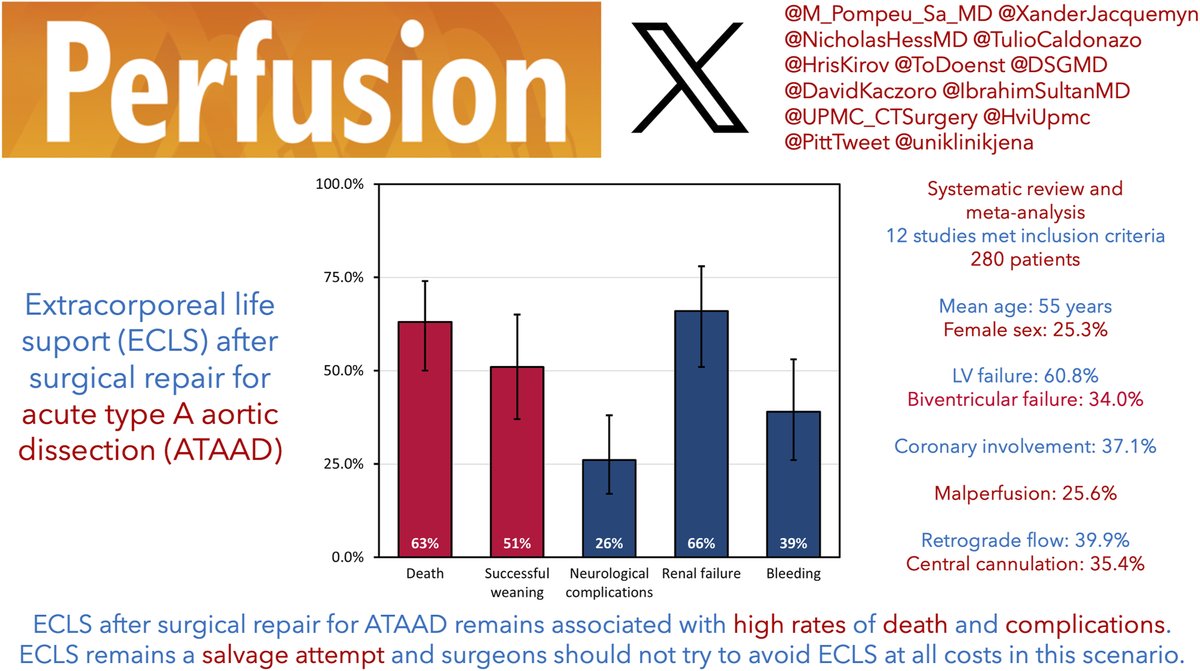 Extracorporeal life support post repair of acute type A #AorticDissection is associated with high in-hospital mortality rates and complications 🔗: journals.sagepub.com/doi/10.1177/02… @HviUpmc @M_Pompeu_Sa_MD @XanderJacquemyn @NicholasHessMD @DSGMD @DavidKaczoro @IbrahimSultanMD #ATAAD #ECLS