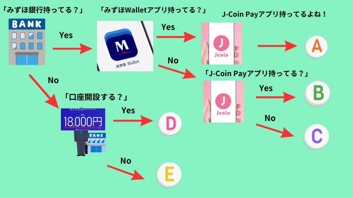 再投稿🙏 【みずほwalletと J-Coin Pay】 自分は何からやればいい？という事を考えて、簡易的なフローチャート作ってみました！✍️  みずほウォレットまで持ってる人は割愛 (勝手に全て分かってそうだから🥺🙏 みずほ銀行あって各アプリない人は みずほ側「既に口座をお ...